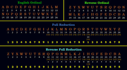 Commonly used Gematria Ciphers