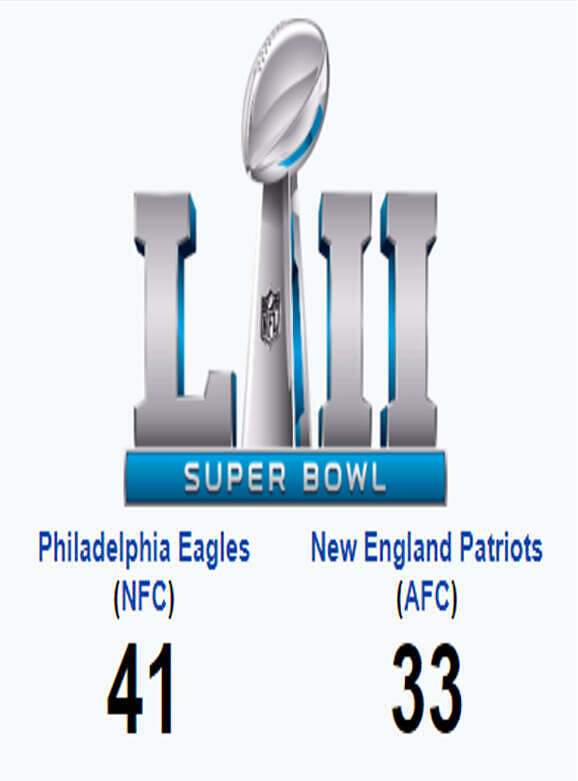 The final score of Super Bowl 52: Philadelphia Eagles 41, New England Patriots 33
